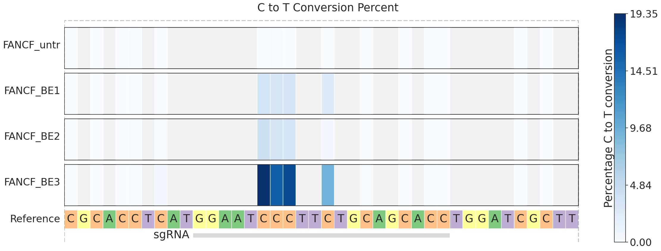 Substitution frequencies across entire amplicon