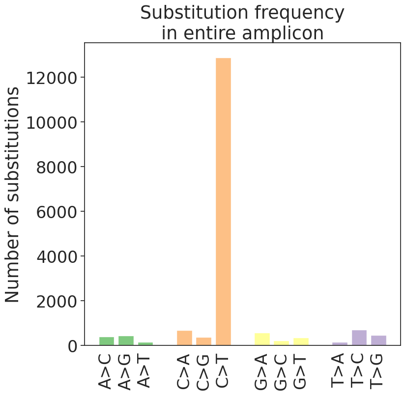 Substitution frequencies across entire amplicon